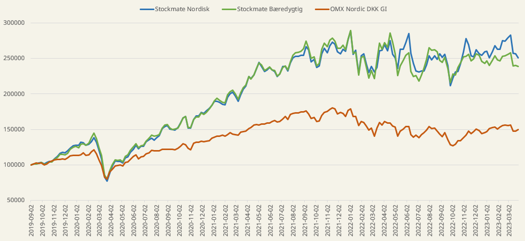 Graf - Historisk udvikling april (Bæredygtig)