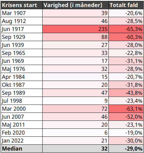 Bear markets