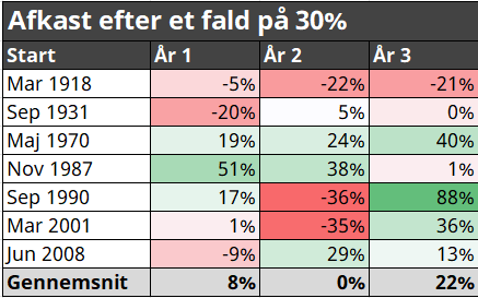 Bear markets 30 procent