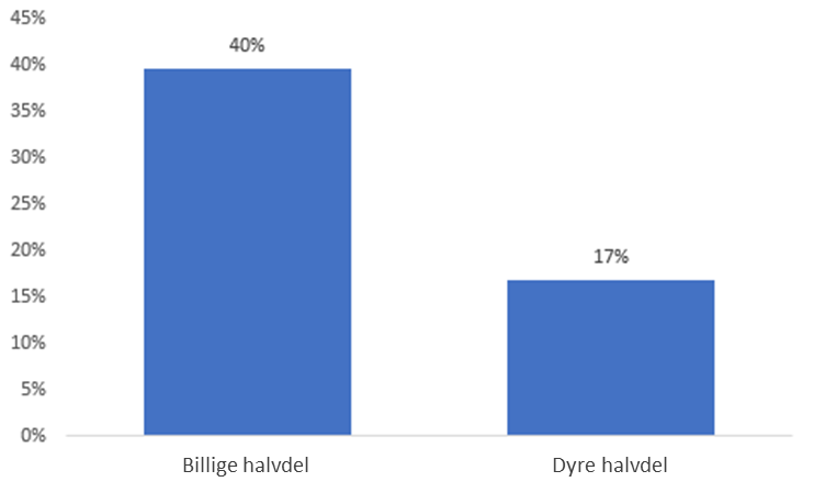 Diagram - Værdiansættelse