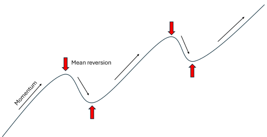 Momentum and mean reversion